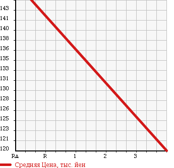 Аукционная статистика: График изменения цены VOLKSWAGEN Фольксваген  JETTA Джетта  2007 1980 1KBLX 2.0 в зависимости от аукционных оценок